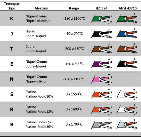 Tabla color termopar